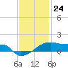 Tide chart for Point Chevreuil, Atchafalaya Bay, Louisiana on 2023/12/24
