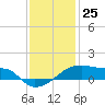 Tide chart for Point Chevreuil, Atchafalaya Bay, Louisiana on 2023/12/25