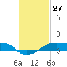 Tide chart for Point Chevreuil, Atchafalaya Bay, Louisiana on 2023/12/27