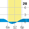 Tide chart for Point Chevreuil, Atchafalaya Bay, Louisiana on 2023/12/28