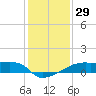 Tide chart for Point Chevreuil, Atchafalaya Bay, Louisiana on 2023/12/29