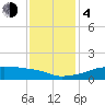 Tide chart for Point Chevreuil, Atchafalaya Bay, Louisiana on 2023/12/4
