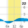 Tide chart for Point Chevreuil, Atchafalaya Bay, Louisiana on 2024/01/22