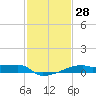 Tide chart for Point Chevreuil, Atchafalaya Bay, Louisiana on 2024/01/28