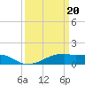 Tide chart for Point Chevreuil, Atchafalaya Bay, Louisiana on 2024/03/20