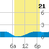 Tide chart for Point Chevreuil, Atchafalaya Bay, Louisiana on 2024/03/21
