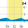 Tide chart for Point Chevreuil, Atchafalaya Bay, Louisiana on 2024/03/24