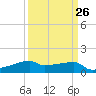 Tide chart for Point Chevreuil, Atchafalaya Bay, Louisiana on 2024/03/26