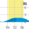 Tide chart for Point Chevreuil, Atchafalaya Bay, Louisiana on 2024/03/31