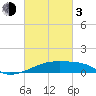 Tide chart for Point Chevreuil, Atchafalaya Bay, Louisiana on 2024/03/3