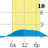 Tide chart for Point Chevreuil, Atchafalaya Bay, Louisiana on 2024/06/10