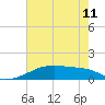 Tide chart for Point Chevreuil, Atchafalaya Bay, Louisiana on 2024/06/11
