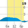 Tide chart for Point Chevreuil, Atchafalaya Bay, Louisiana on 2024/06/19
