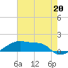 Tide chart for Point Chevreuil, Atchafalaya Bay, Louisiana on 2024/06/20