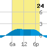 Tide chart for Point Chevreuil, Atchafalaya Bay, Louisiana on 2024/06/24