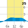 Tide chart for Point Chevreuil, Atchafalaya Bay, Louisiana on 2024/06/25