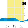 Tide chart for Point Chevreuil, Atchafalaya Bay, Louisiana on 2024/06/30
