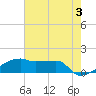 Tide chart for Point Chevreuil, Atchafalaya Bay, Louisiana on 2024/06/3