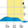 Tide chart for Point Chevreuil, Atchafalaya Bay, Louisiana on 2024/06/4