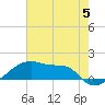 Tide chart for Point Chevreuil, Atchafalaya Bay, Louisiana on 2024/06/5