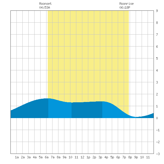Tide chart for Point Chevreuil on 2025/05/10