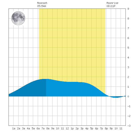 Tide chart for Point Chevreuil on 2025/05/12