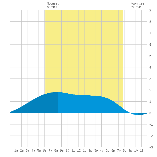 Tide chart for Point Chevreuil on 2025/05/13