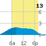 Tide chart for Point Chevreuil, Louisiana on 2025/05/13