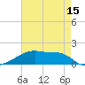 Tide chart for Point Chevreuil, Louisiana on 2025/05/15