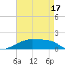 Tide chart for Point Chevreuil, Louisiana on 2025/05/17