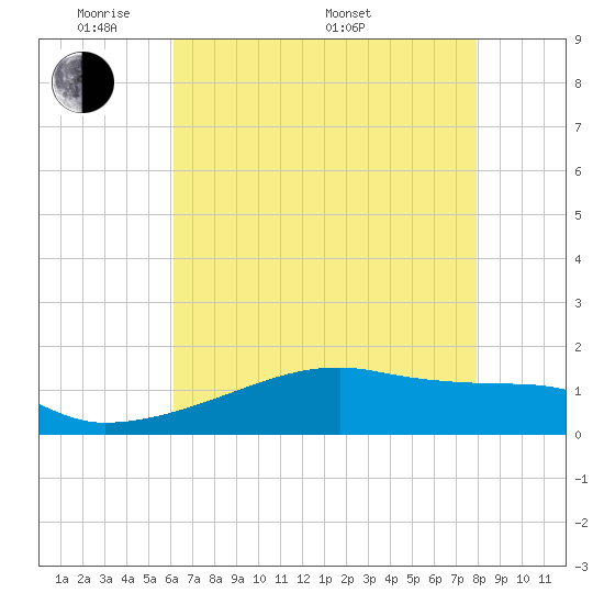 Tide chart for Point Chevreuil on 2025/05/20