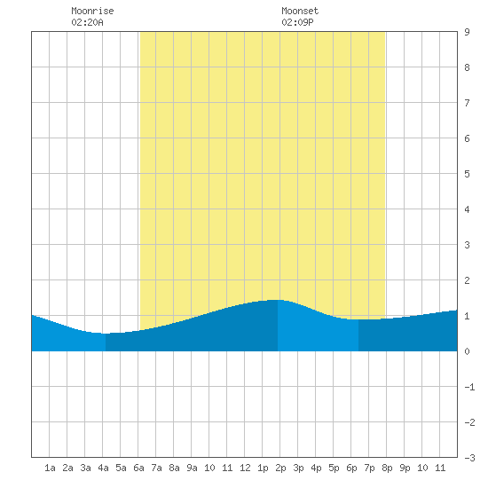 Tide chart for Point Chevreuil on 2025/05/21