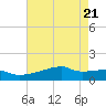 Tide chart for Point Chevreuil, Louisiana on 2025/05/21