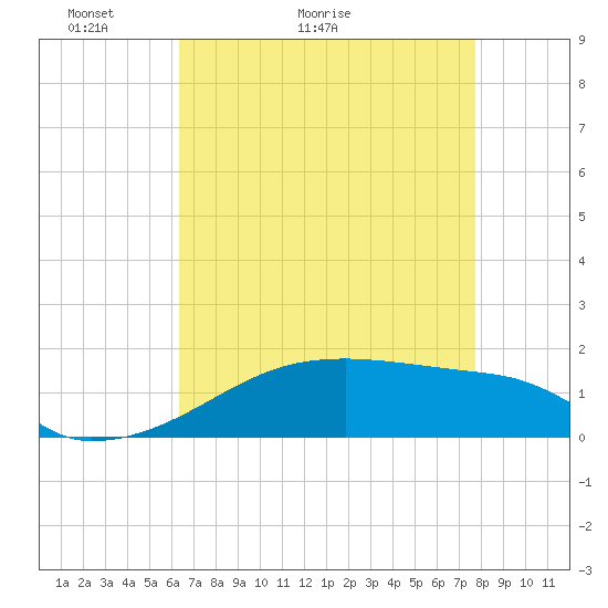 Tide chart for Point Chevreuil on 2025/05/03