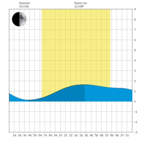Tide chart for Point Chevreuil on 2025/05/04