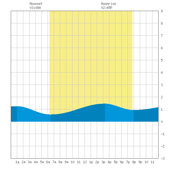 Tide chart for Point Chevreuil on 2025/05/06