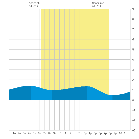 Tide chart for Point Chevreuil on 2025/05/08