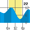 Tide chart for Rodman Bay, Point Elizabeth, Hoonah Sound, Alaska on 2021/02/22