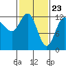 Tide chart for Rodman Bay, Point Elizabeth, Hoonah Sound, Alaska on 2021/02/23