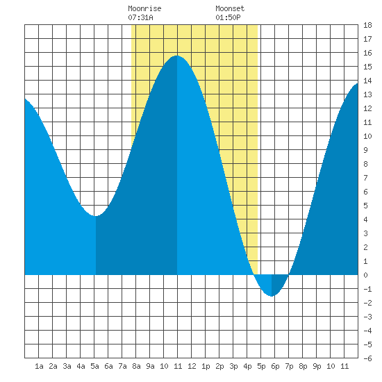 Tide Chart for 2021/02/9