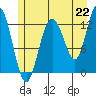 Tide chart for Rodman Bay, Point Elizabeth, Alaska on 2021/07/22