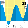 Tide chart for Rodman Bay, Point Elizabeth, Alaska on 2021/07/23