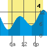Tide chart for Rodman Bay, Point Elizabeth, Alaska on 2021/07/4