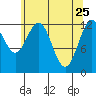 Tide chart for Rodman Bay, Point Elizabeth, Hoonah Sound, Alaska on 2022/04/25