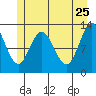 Tide chart for Rodman Bay, Point Elizabeth, Hoonah Sound, Alaska on 2022/05/25
