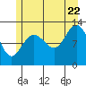 Tide chart for Rodman Bay, Point Elizabeth, Hoonah Sound, Alaska on 2022/07/22
