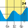 Tide chart for Rodman Bay, Point Elizabeth, Hoonah Sound, Alaska on 2022/07/24