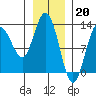 Tide chart for Rodman Bay, Point Elizabeth, Hoonah Sound, Alaska on 2023/01/20