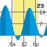 Tide chart for Rodman Bay, Point Elizabeth, Alaska on 2023/03/23