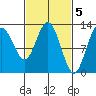 Tide chart for Rodman Bay, Point Elizabeth, Alaska on 2023/03/5